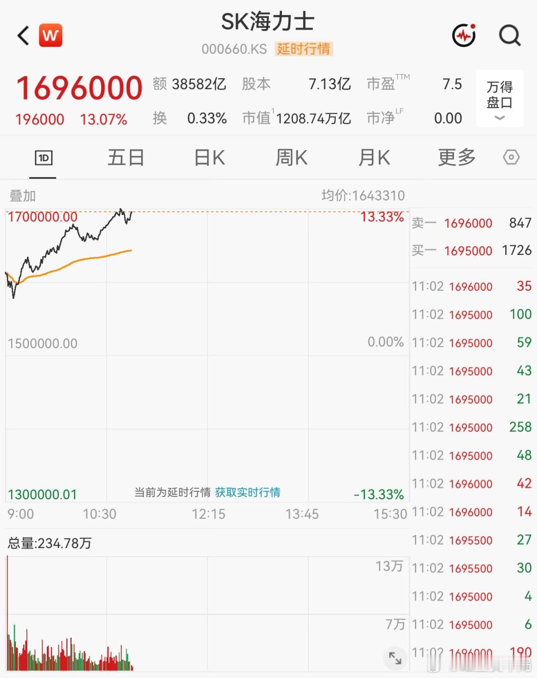 【#三星电子股价大涨10%#！#三星SK海力士出手护盘#】#韩国两大存储巨头出手护盘#！8月20日上午，有消息称，三星将公布100万亿韩元股东回报计划。据韩国媒体Money Today报道，业界消息称，三星电子计划于8月底召开董事会，决议特别现金分红等主要股东回报方案。据悉，回报规模将超过100万亿韩元。三星电 ​