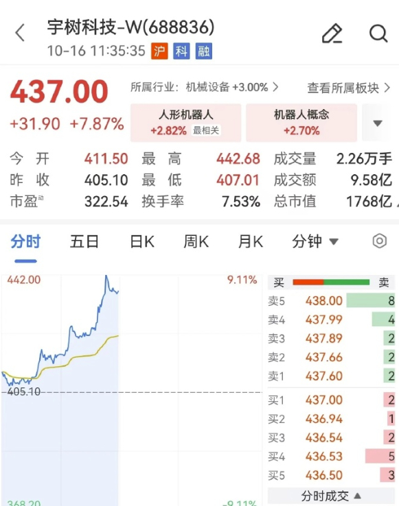 【#宇树科技大涨7.8%#，澳门大学联合实验室揭牌】
据凤凰网科技报道，10月16日，继昨日跌至400元附近后，宇树科技（688836）今日上午大涨7.8%，股价报437元，总市值1768亿元。截至午间收盘，宇树科技报437.00元，上涨7.87%，成交额9.56亿元，换手率7.52%，盘中最高触及442.68元。

据财闻报道，人形机 ​