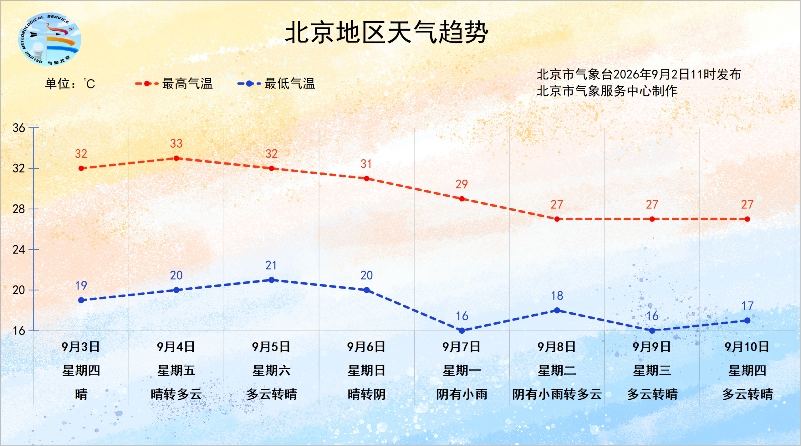 未来三天京城持续晴好，下周一迎降雨，气温回落
9月的第二天，北京继续艳阳高照。北京市气象台介绍，未来三天，京城晴好天气持续相伴，白天阳光充沛，仅4日夜间云量略有增多。同时，气温逐日走高，白天光照强烈，紫外线很强，户外活动需做好防暑防晒，及时补充水分；昼夜温差拉大，夜晚凉意悄然降临，谨防着凉。
目前来