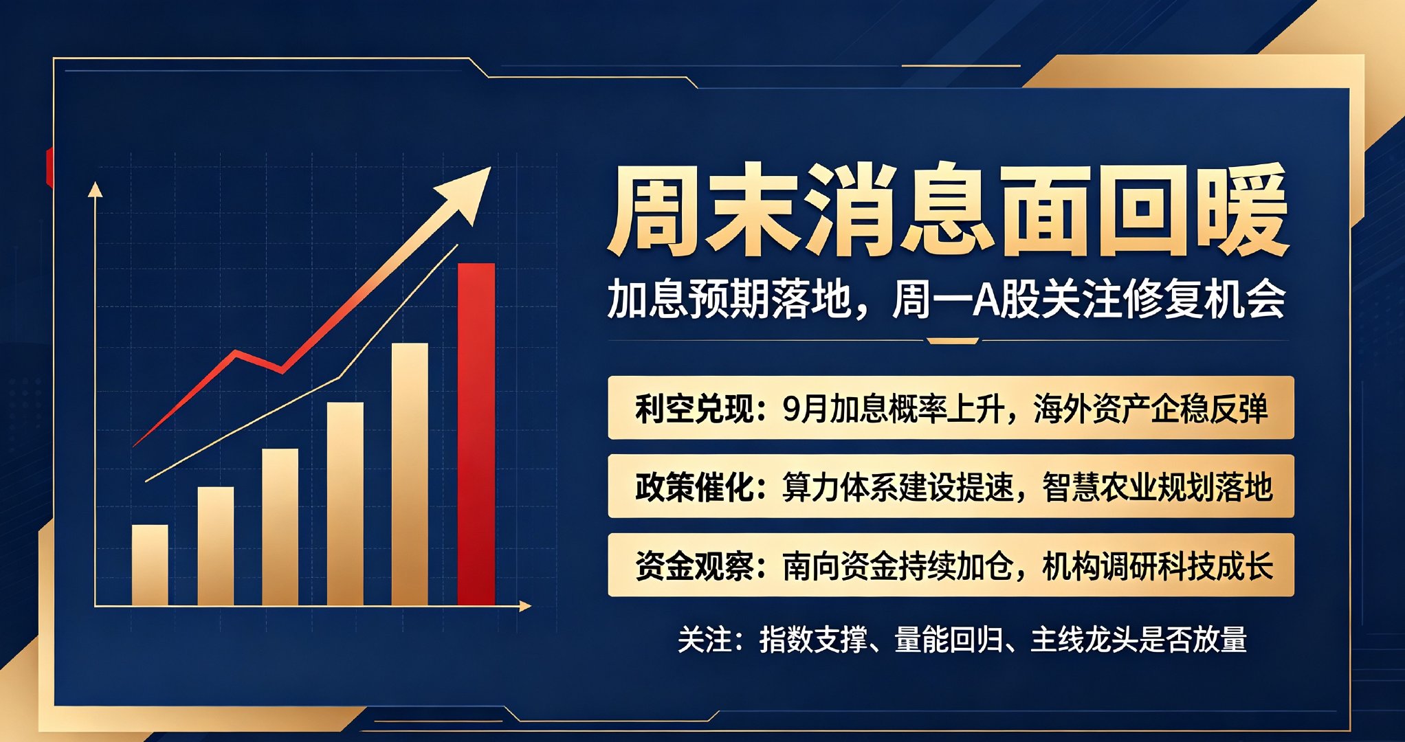 周末重磅信号扎堆！加息利空彻底落地，周一A股修复行情稳了

周末消息面非常热闹，直接把周一行情剧本提前铺垫好。美联储9月加息概率飙升至90%，基本板上钉钉，但隔夜美股、黄金全线大涨，走出典型的利空落地行情，给A股修复提供了绝佳外围氛围。

很多散户疑惑：加息明明是利空，为何海外资金反而大胆 ​