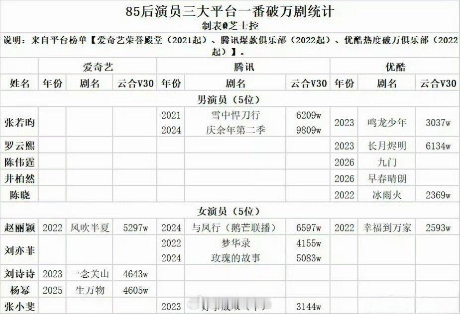 85后演员三大平台一番破万剧一览：
赵丽颖那行数据全部满格＋数据也是最顶的[傻眼] ​
