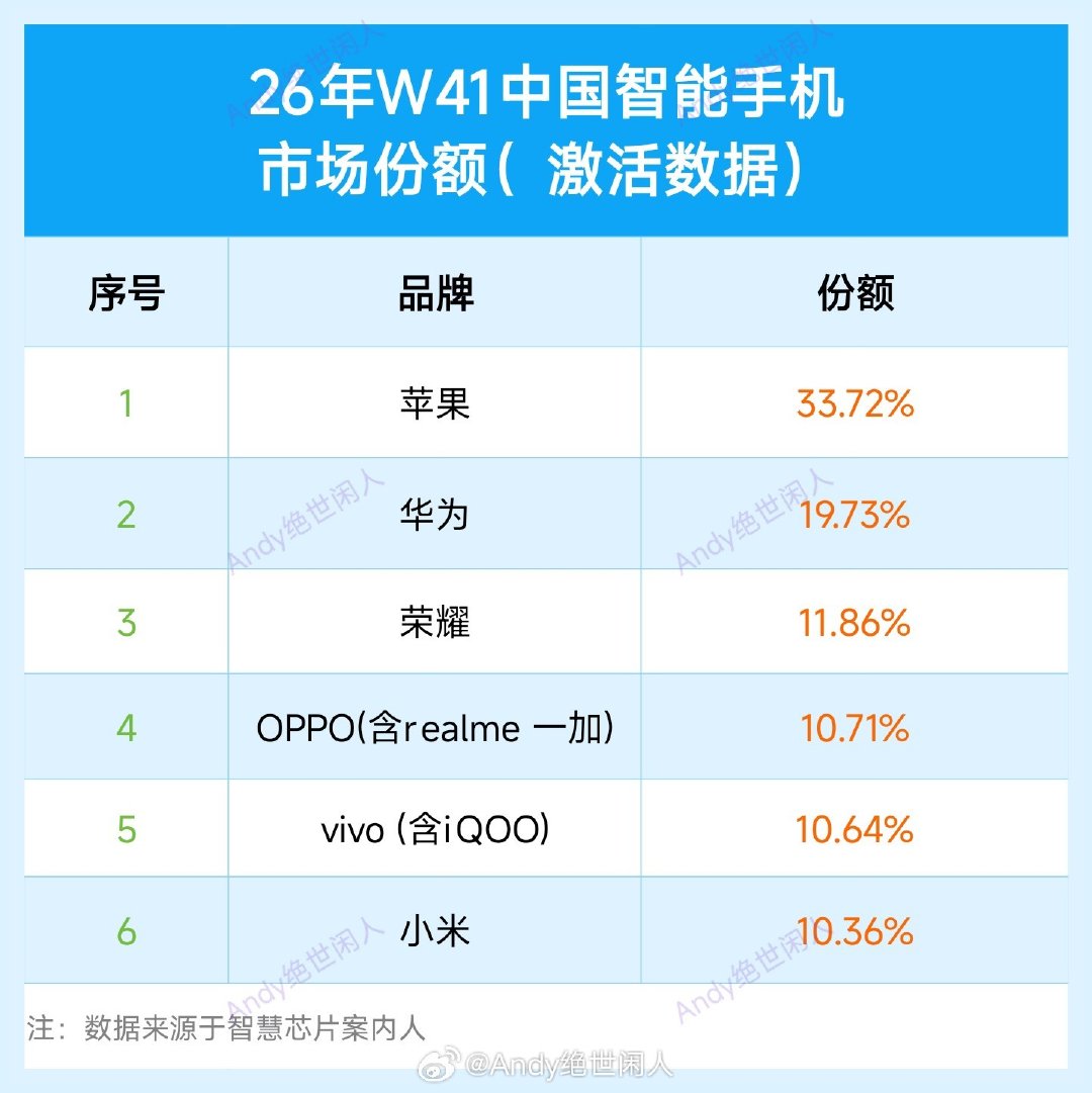 #小米科技[超话]#2026年W41（10.5～10.11）中国智能手机市场，这周苹果涨的厉害啊，一家占了1/3的市场份额，接下来双11活动开始，不过苹果第一的位置应该还能坐很久，其他的米OV💊的排名估计就很难讲了，加油吧💪 ​