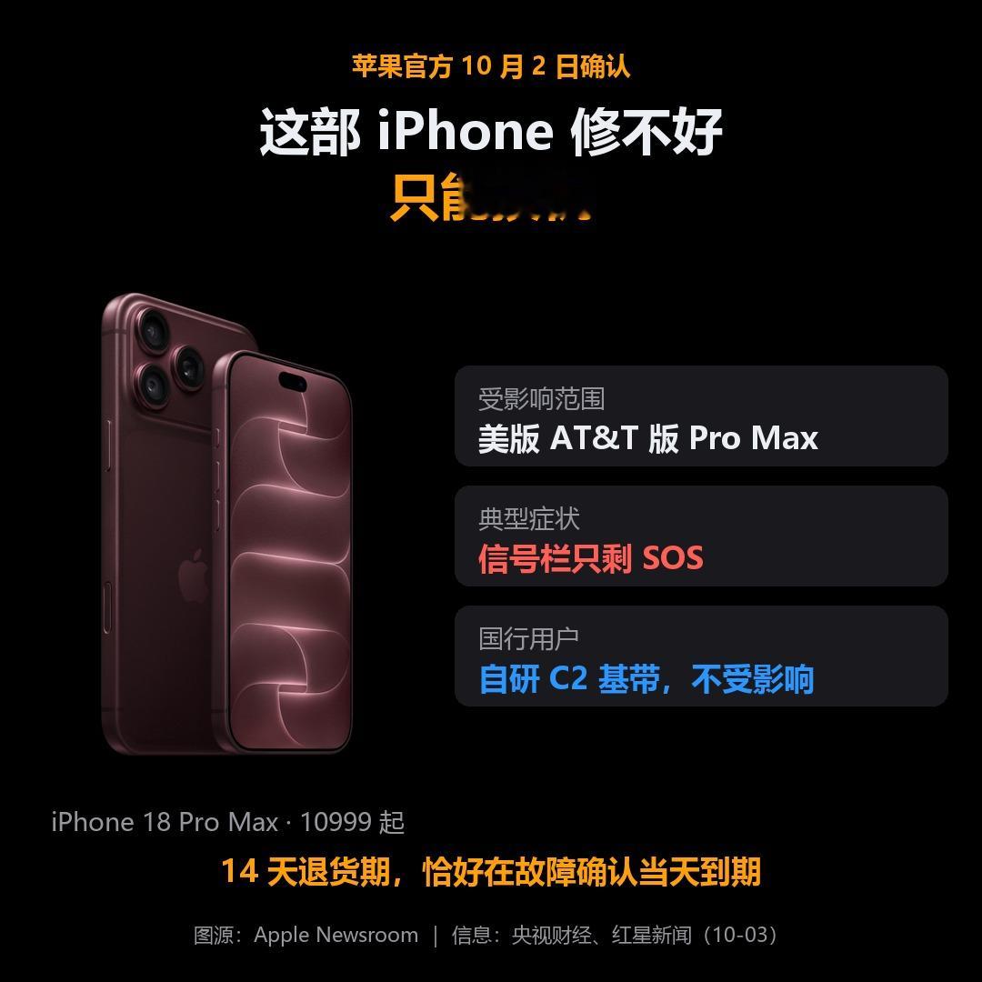 花 10999 起的 iPhone 18 Pro Max，插上卡却连不上网。苹果怎么回的？——修不好，只能换。
更窒息的是时间点：9 月 18 日首发的这批机器，14 天无理由退货期 10 月 2 日刚好到期，而苹果确认故障，正好也在这一天。已经有用户升级完系统照样断网，还有人去门店要求换机被拒。