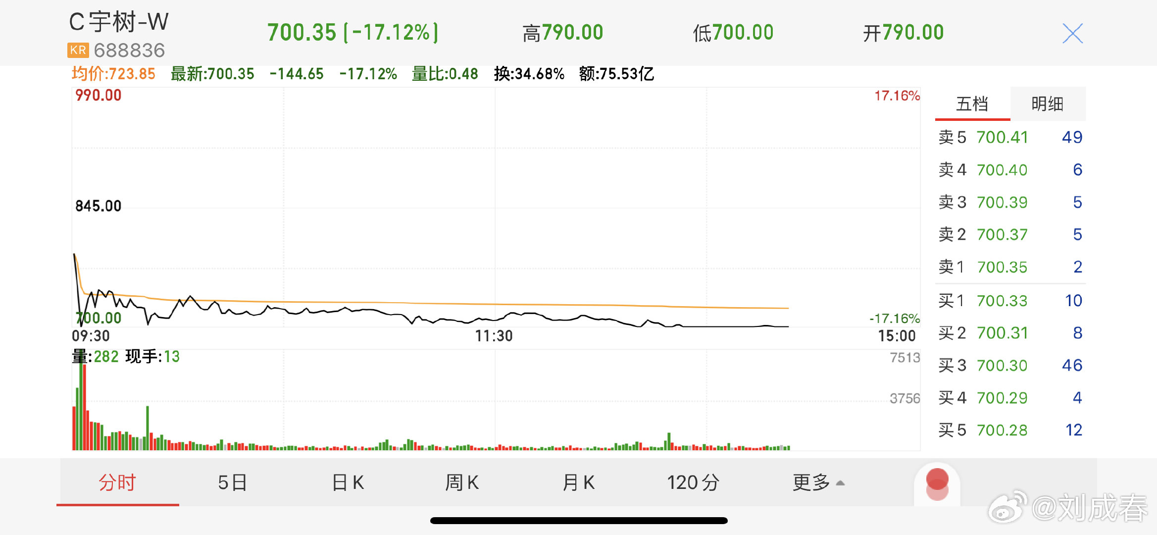 宇树大跌17%了[doge]……

#宇树大跌##宇树科技跌超17%##宇树上市第2天王兴兴最新发声# ​