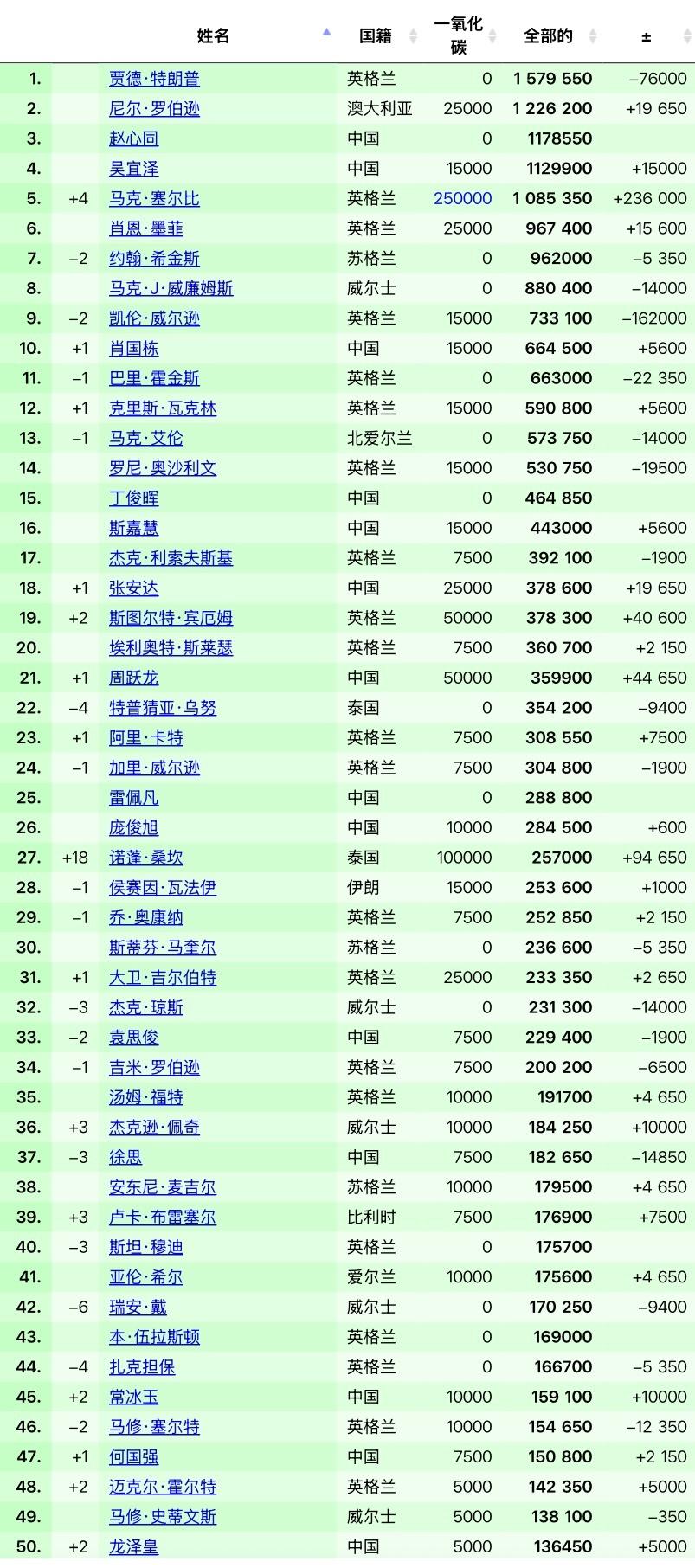 四夺中国公开赛冠军·塞尔比在中国公开赛太原站决赛中，在一度以2比4落...