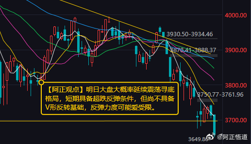 【10月22日收评：明日大盘大概率延续震荡寻底格局 短期具备超跌反弹条件 但尚不具备V形反转基础 反弹力度可能爱受限】

        市场全天调整，三大指数集体走弱，创业板指较今年6月的历史高点跌幅超40%。沪深两市成交额15287亿元，较上一个交易日放量994亿#A股放量994亿#。个股普跌，沪深两市参与今日 ​