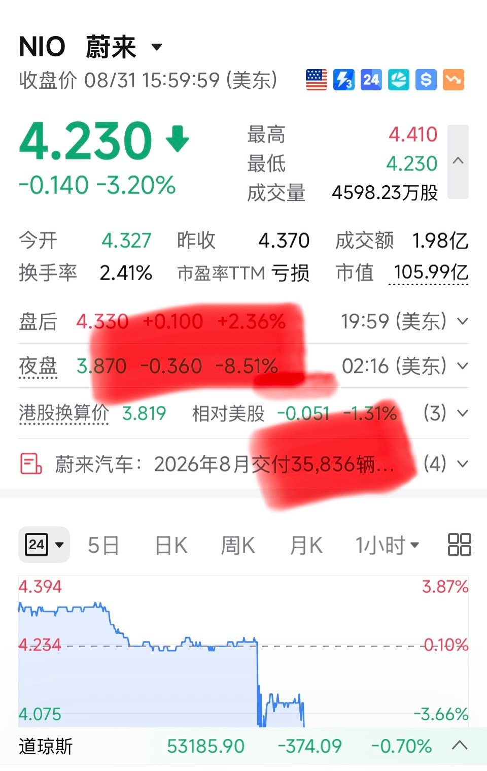 蔚来今傍晚发财报，财报魔咒威力好大

夜盘跌了8.5%了，交付数据也出来了 ​