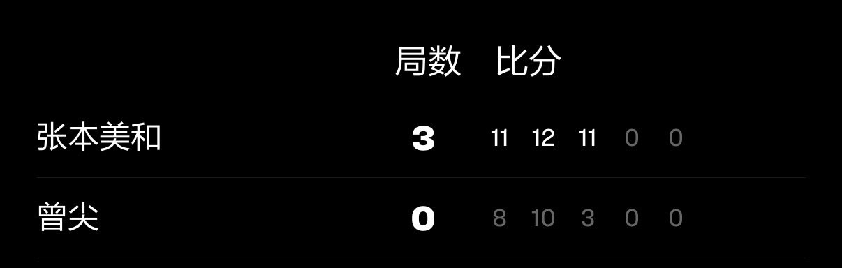 #张本美和[超话]#  💜#wtt澳门冠军赛2026# 
女单R32 
张本美和3-0曾尖🇸🇬 ​