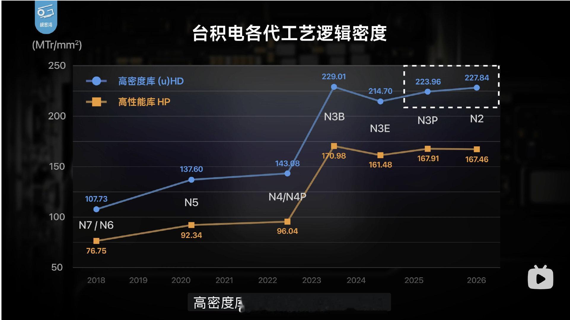 其实自从台积电N3B开始，台积电的密度也早就达到瓶颈了....

你说为什么Intel 3 和 Intel 18A会叫做3 和 18A，其实Intel 参照的就是HP-HP的密度，这个Intel TSMC大差不差。 ​