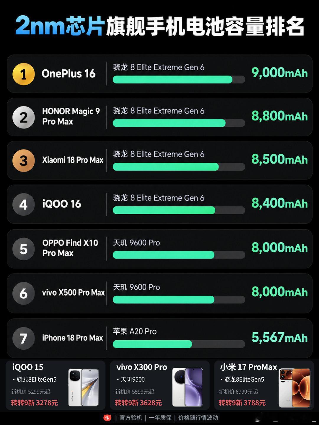 #曝阔家族先上2nm阔折叠#
不知道续航如何，能在2nm旗舰中排第几[思考] ​