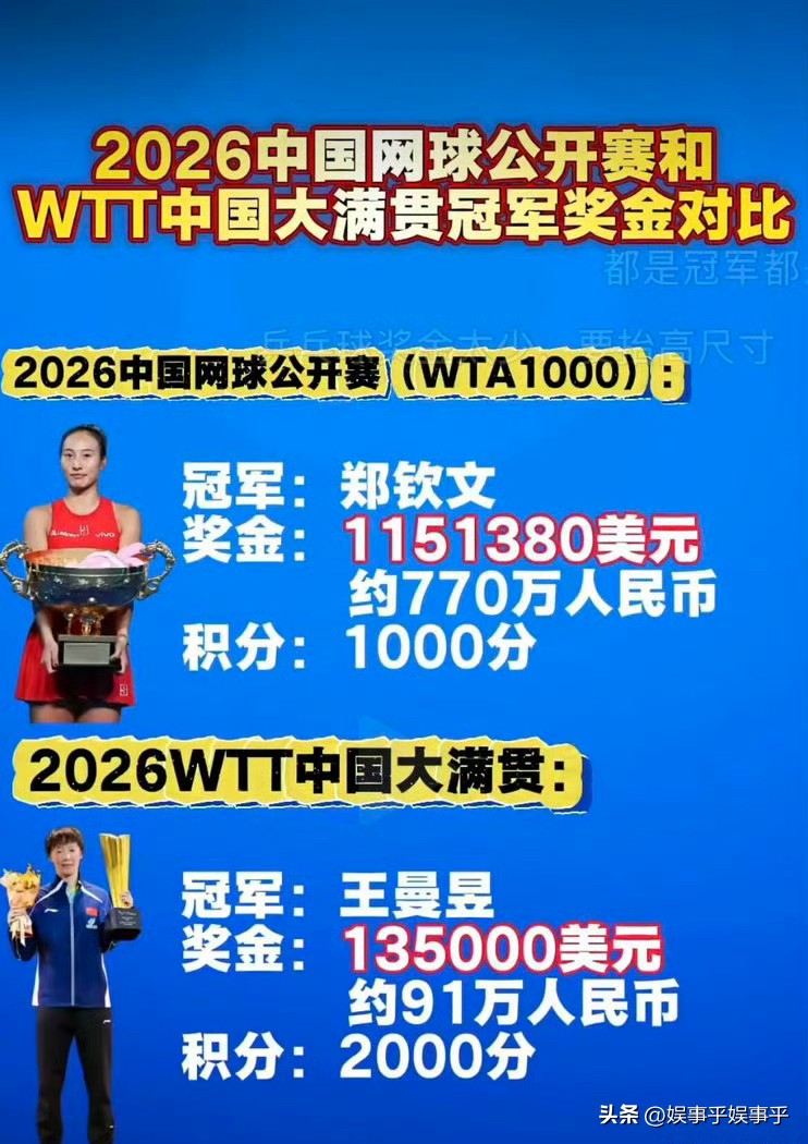 王曼昱和郑钦文同一天夺冠，奖金却差了8倍！

10月11日，王曼昱在中国大满贯女单决赛4比0横扫对手，郑钦文在中网女单决赛直落两盘夺冠。

比赛都赢了，但账面上的差距让人心里咯噔一下：郑钦文捧走115万美元（约770万人民币），王曼昱到手13.5万美元（约91万人民币）。差了8倍多。

都是冠军，凭