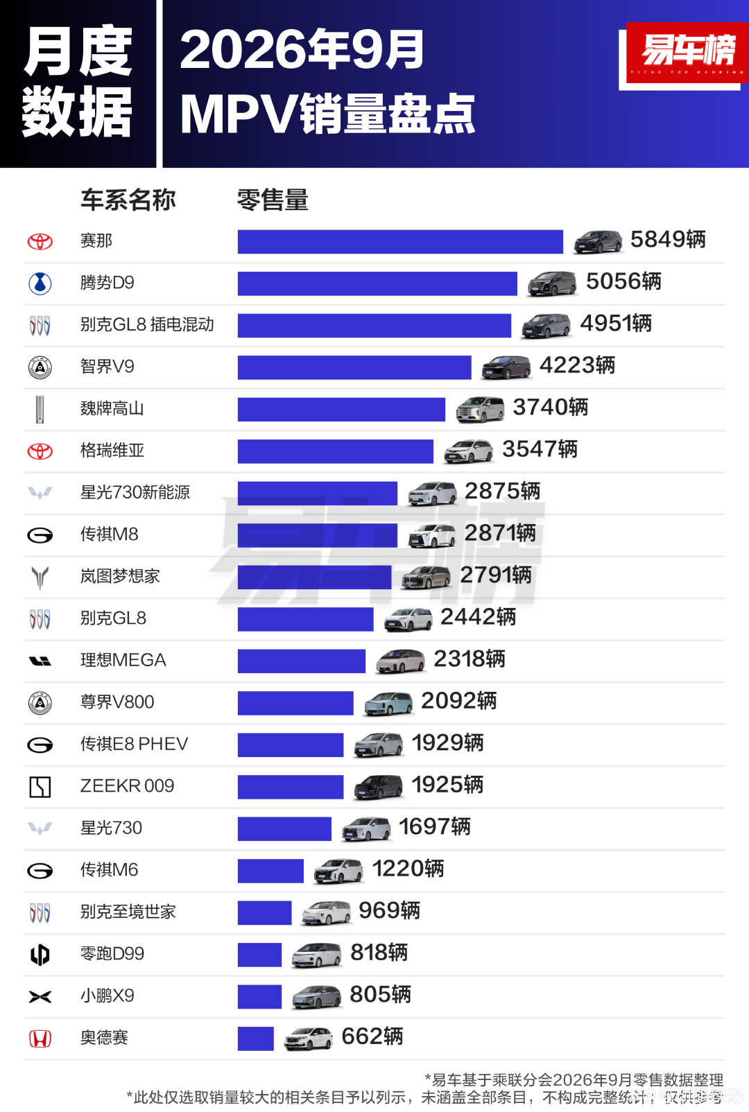 两个塞纳依然厉害~

GL8如果把插混和油版合在一起也依然王者！

MEGA不是完整交付月但也不错~

昔日王者的奥德赛如今只能为维持在662辆了~

10月尊界V800不知道销量会怎么样~ ​