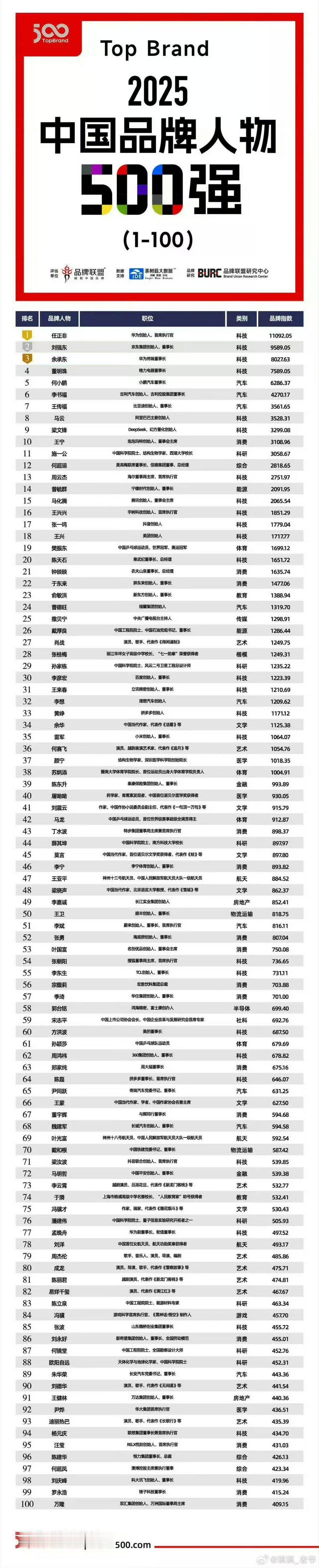 战哥哥又给我长脸了[馋嘴] ​