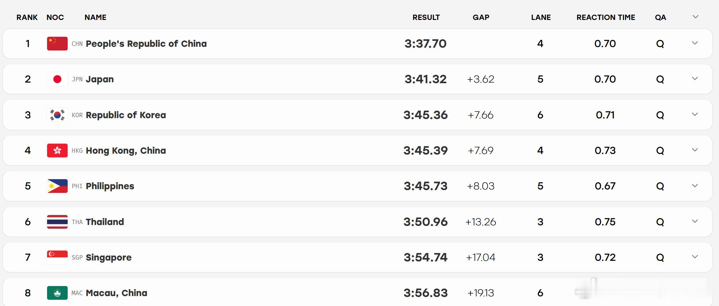 #2026年名古屋亚运会# 
女子4x100米自由泳接力预赛成绩
🇨🇳中国 3:37.70
🇯🇵日本 3:41.32
🇰🇷韩国 3:45.36
🇭🇰中国香港 3:45.39 
🇵🇭菲律宾 3:45.73 
🇹🇭泰国 3:50.96
🇸🇬新加坡 3:54.74
🇲🇴中国澳门 3:56.83 ​