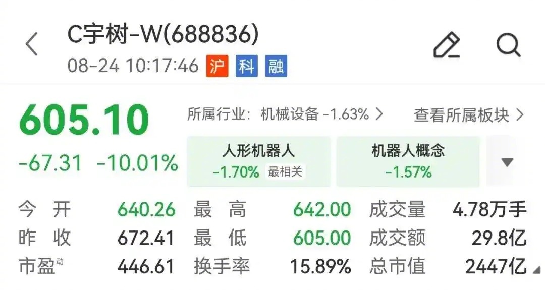 【#宇树科技较首日开盘蒸发2000亿市值#，此前宇树发布仿生7轴灵巧机械臂】
据财联社报道，今日开盘后，宇树科技股价走低，盘中跌超10%。相较首日开盘市值4449亿元，宇树科技市值已跌去2000亿元。消息面上，8月20日，宇树科技发布仿生7轴灵巧机械臂，采用高精度七轴仿生关节，售价9900元起，自重5.5kg。 ​