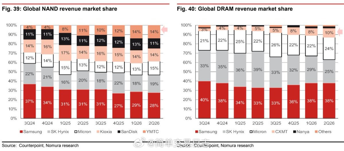 存储芯片：中国厂商正积极扩张。

中国厂商的市场份额增长，如今在 DRAM 和 NAND 领域都已清晰显现。

长江存储和长鑫存储计划在未来几天进一步大幅提升晶圆产能。 ​