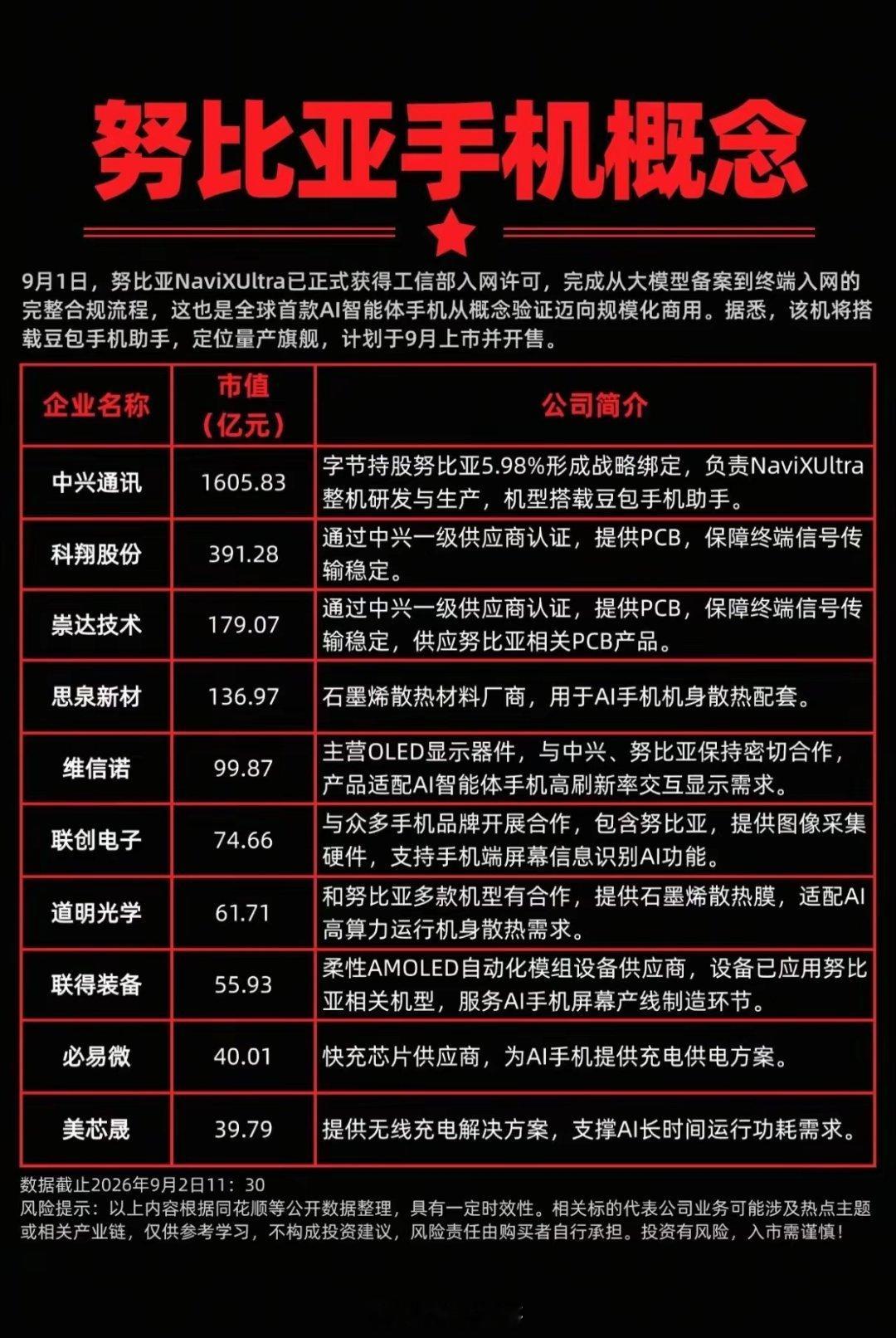 全球首款商用AI智能体手机落地！努比亚量产入网，产业链机会梳理
 
AI手机不再停留在行业PPT，端侧AI迎来商业化关键拐点。9月1日，努比亚NaviX Ultra拿到工信部入网许可，完成大模型备案到终端入网全套合规流程，成为全球首款走向规模化商用的AI智能体手机，机型搭载豆包手机助手，计划9月正式开售。消 ​