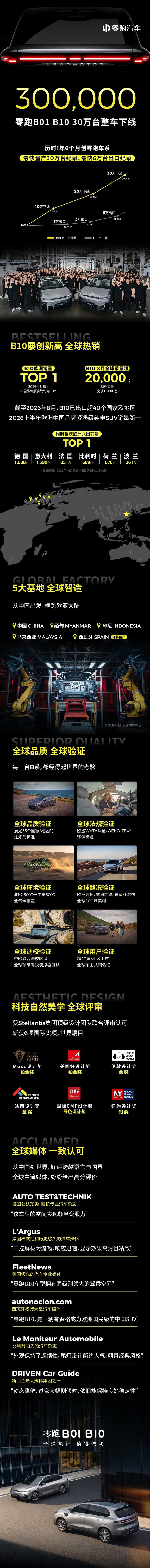 交出亮眼答卷｜零跑B01&B10达成30万台