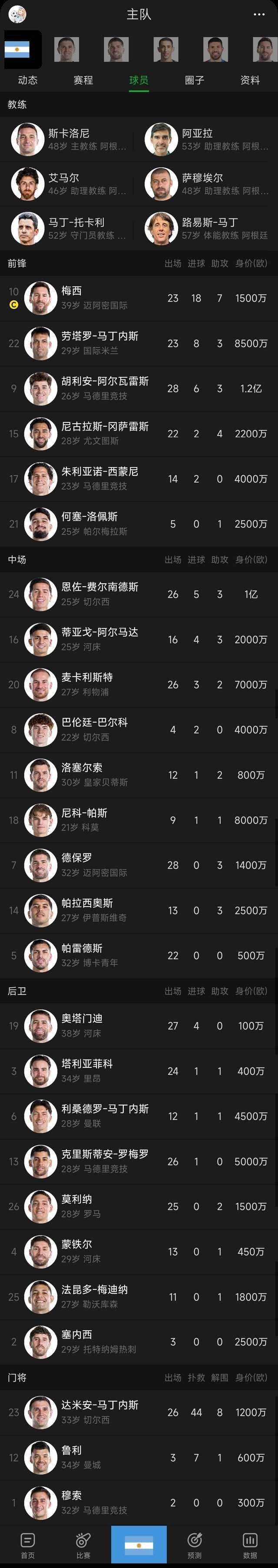2235【小队长最后一张在国家队的图】
dqd阿根廷国家队已经没有显示小梅了[捂嘴哭][捂嘴哭][捂嘴哭] ​