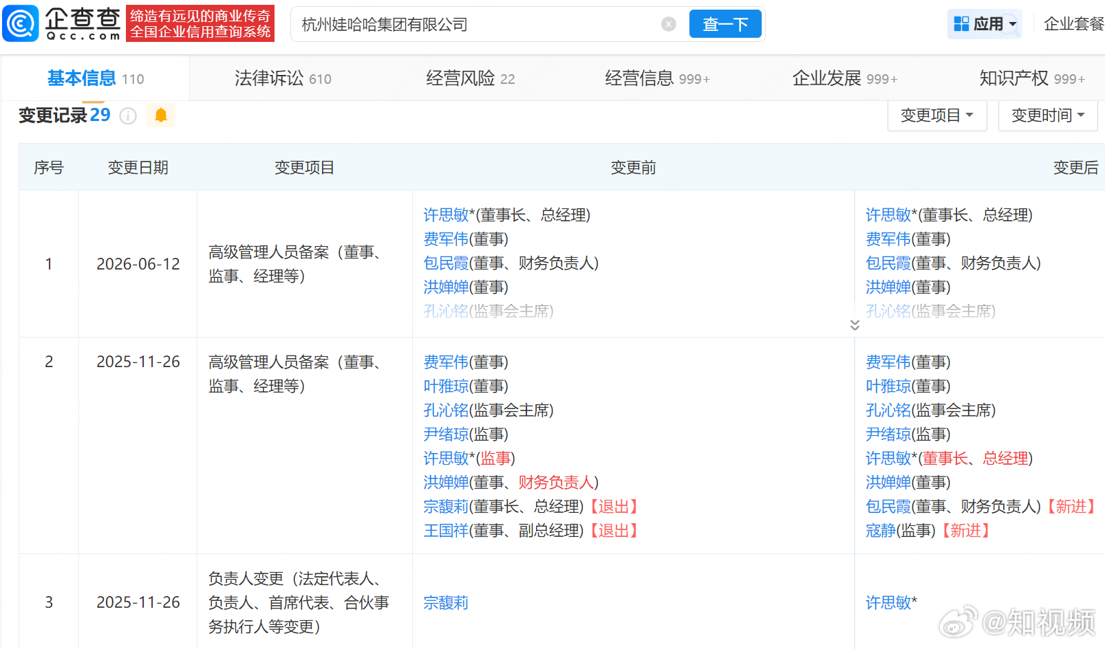 【#许思敏名下仍关联多家娃哈哈公司#】#许思敏接任娃哈哈董事长未满一年#
据报道，杭州娃哈哈集团有限公司法定代表人、董事长兼总经理许思敏已于近日离职。一名正在与娃哈哈集团进行劳动纠纷诉讼的老员工透露，接到该案所属中级人民法院的电话，由于“娃哈哈集团法定代表人辞职了，案子开庭日期将变更 ​