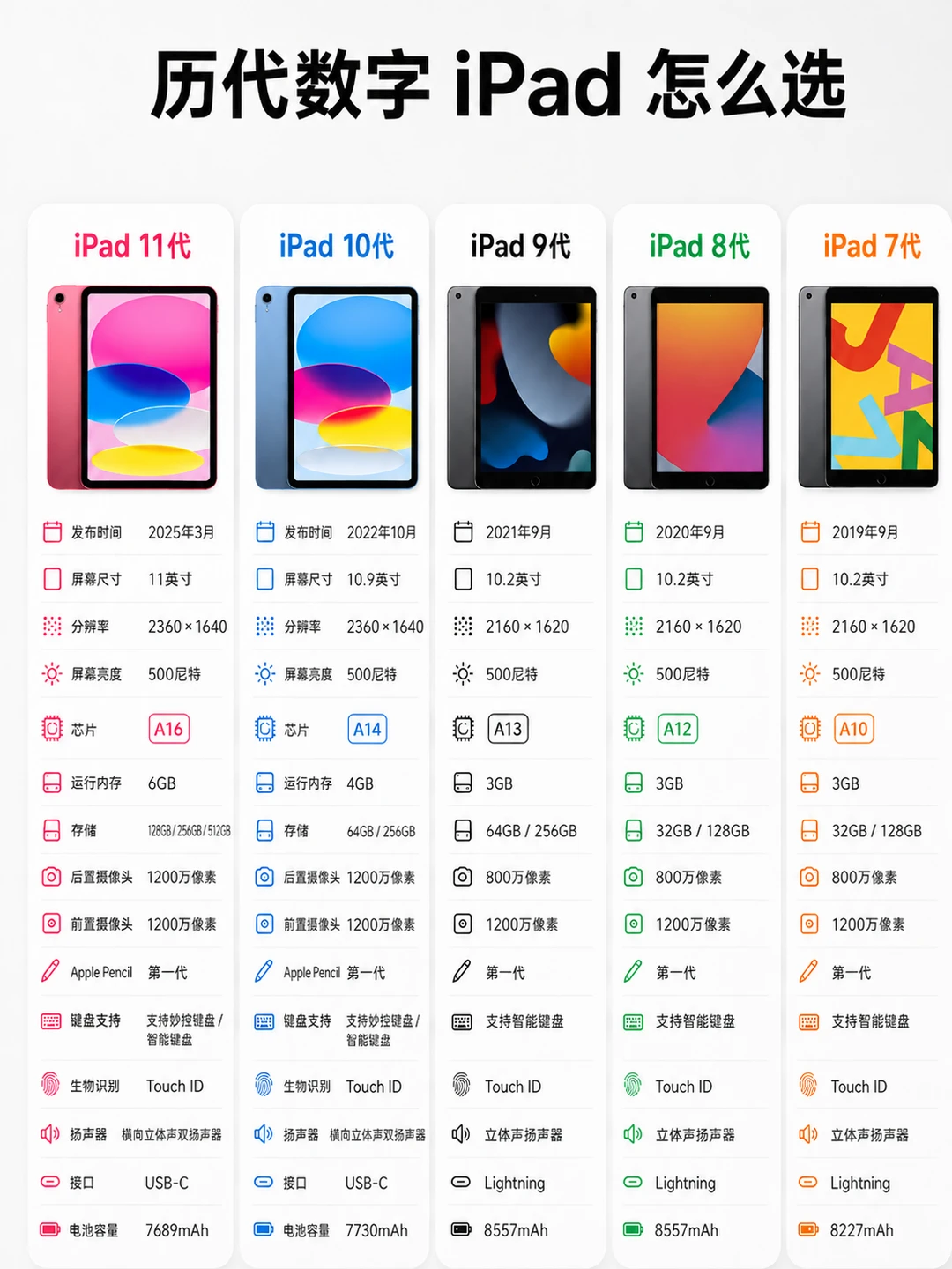iPad 7代至iPad 11代，谁才是学生党必入情