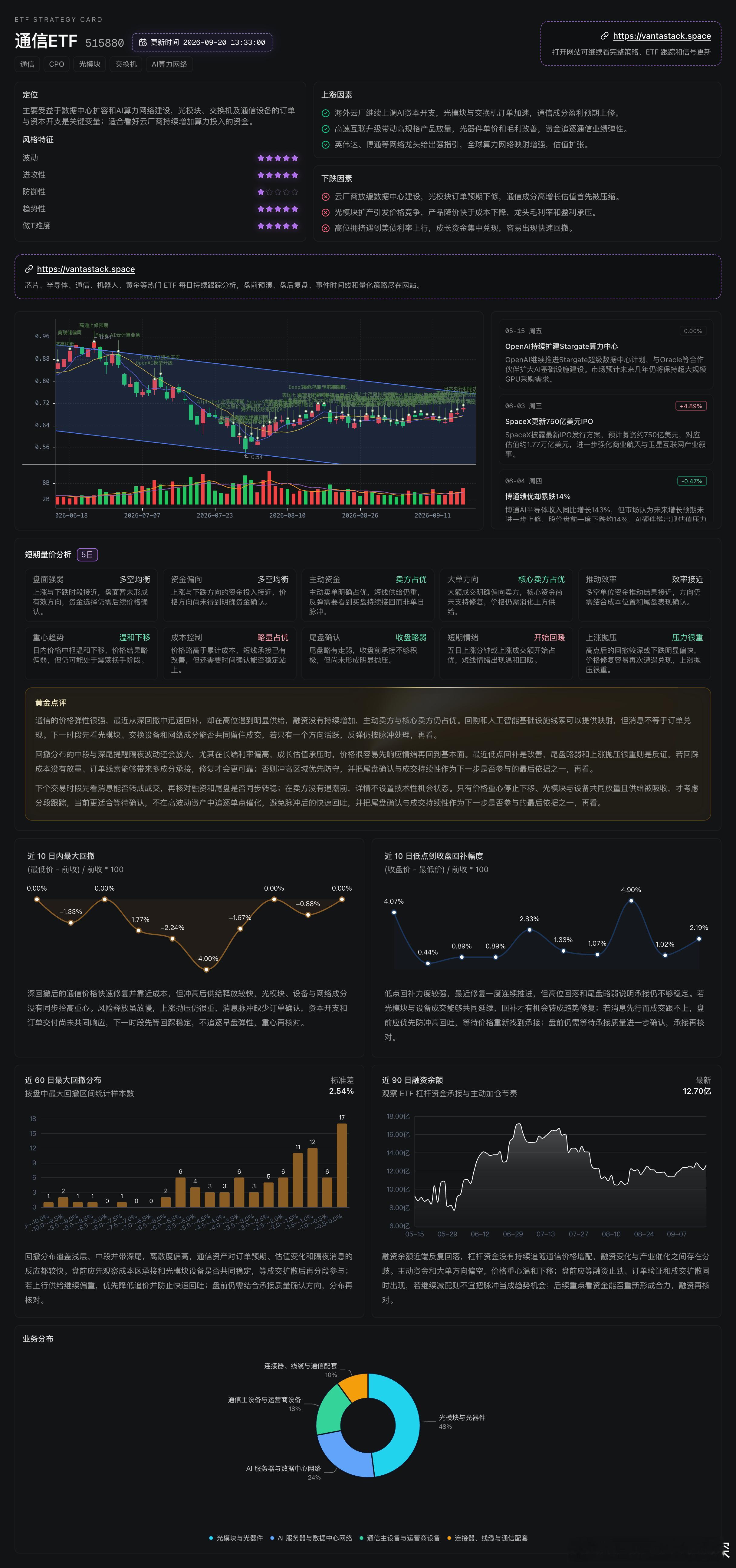 每日复盘 20260918：通信ETF（515880）
通信这条线我仍然短线看空，产业需求却在变强。9月18日收在0.704，单日涨2.62%，近五个交易日上涨4.39%，成交额放大到约44亿，但融资余额只有12.70附近，主动资金和核心大单没有同步接管，回撤分布的深尾也提醒高位供给还重。OpenAI被曝未来几年继续投入巨额算力 ​