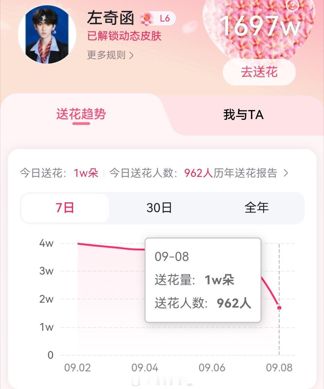 【寻艺＋百度送花】来做‼️

✅完成k1#左奇函李浩宇# 转发扩散

做得人非常少，数据很难看，不催不行 太低了，同事也在做，会拉表拉踩，顺手简单的数据别忘了

寻艺：现1540→2k 3k... （赞满！）
送花：现1w朵962人，冲2w，2k人...

💙（教程： ​