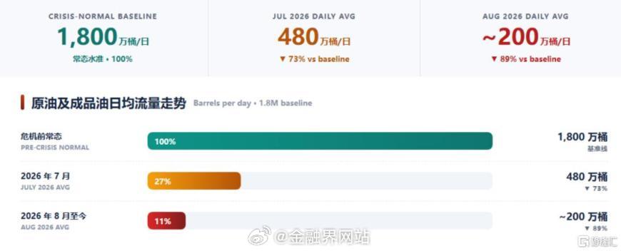 【霍尔木兹海峡，重大变化！】 霍尔木兹海峡油轮通行量大幅下降近乎断流，8月以来中东石油出口总量不足2025年日均的一半，运力中断直接传导至资本市场：一是国际油价实现四连涨，较年初上涨近50%，二季度全球石油库存抽离速度创近十年最大单季幅度，美国柴油库存处于近30年同期历史最低位。二是中东-亚 ​