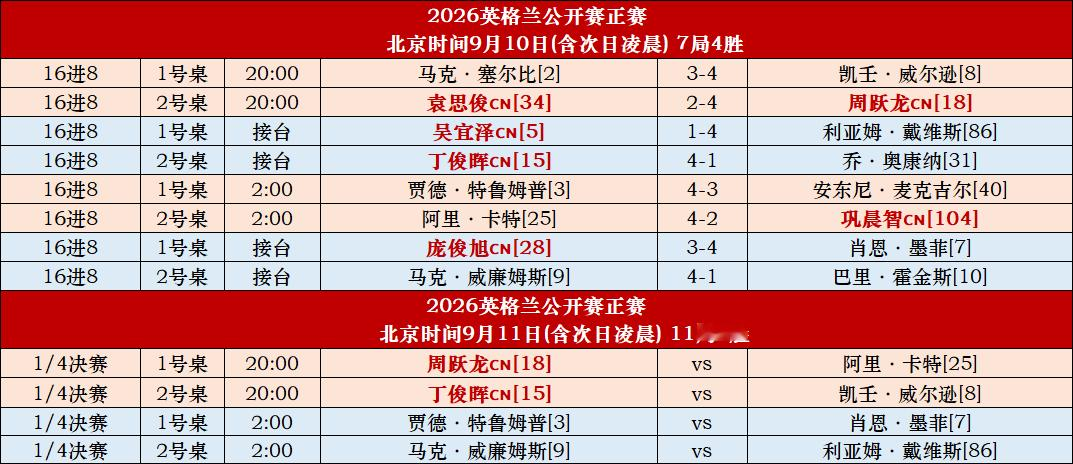 斯诺克英格兰公开赛八强产生，丁俊晖、周跃龙成功晋级。

丁俊晖手感有所恢复，面对之前两次战胜自己的奥康纳，晖哥4-1获胜。这一场比赛，丁俊晖防守做的不错，奥康纳不是在解斯诺克，就是在解斯诺克的路上。虽然丁俊晖依然还是有失误，但是最终获胜。

周跃龙兄弟对决，展示不错的手感，打出一杆141,4-2击败