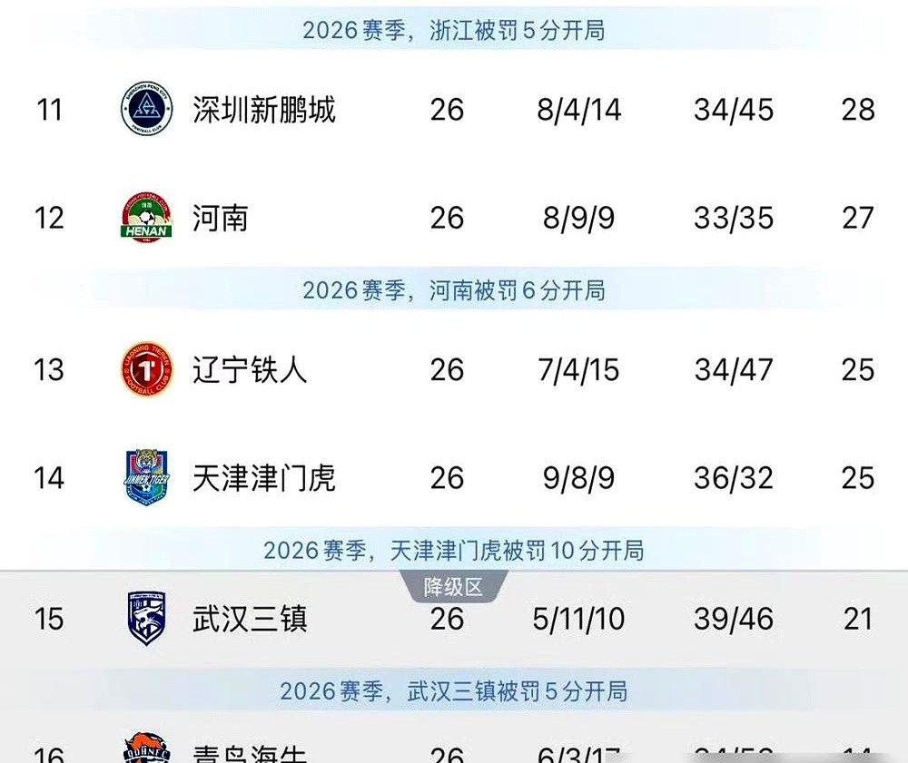 落后安全区4分，只剩最后4轮，武汉三镇直接把命交给了邓卓翔。

前两次都是临时救火，这次不当过渡人物了。俱乐部一纸官宣，主帅兼体育总监一把抓，彻底转正。

保级主动权早就不在自己手里。但俱乐部这次交了底，不管最后这四场踢完掉不掉级，明年的帅印还是他的。

这哪是升职，这明明是接了个烫手的山芋。把死马