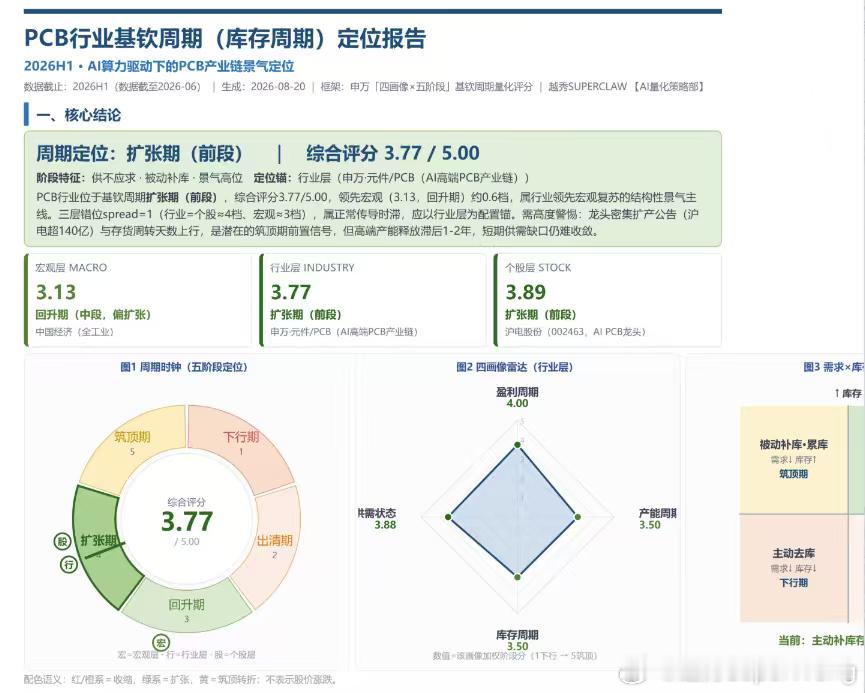 英伟达Rubin平台为达成低损耗与低延迟，全面升级使用材料，包括Switch Tray采用M8U等级（Low‑Dk2+HVLP4）和24层HDI板设计，Midplane与CX9/CPX则导入M9（Q‑glass+HVLP4），Midplane的超高多层PCB为44层。随着AI算力芯片的升级，CCL随之升级，核心PCB层数跟着提升。此外，AI端侧产品对高多层、高频高速 ​