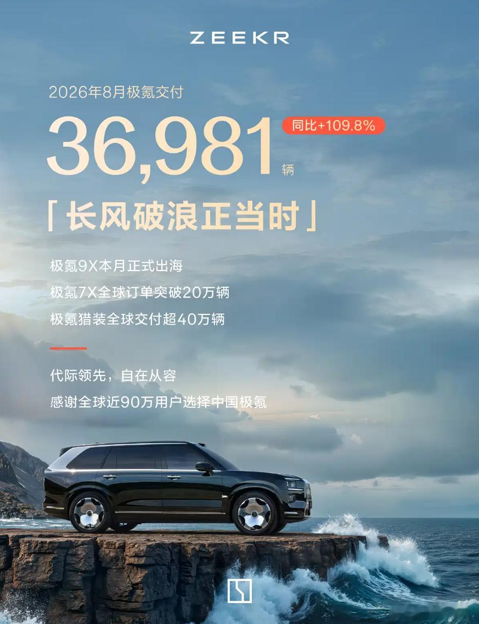 【#8月极氪交付36981辆# 1-8月共交付25.1万辆】9月1日，极氪公布最新交付成绩，8月交付新车36981辆，同比增长109.8%，连续7个月实现同环比双增长，品牌单车成交均价近37万元。1-8月累计交付25.1万辆，同比劲增100.4%，实现翻倍增长，已超去年全年交付量。同时极氪9X也在本月正式出海。截至目前，极氪品 ​