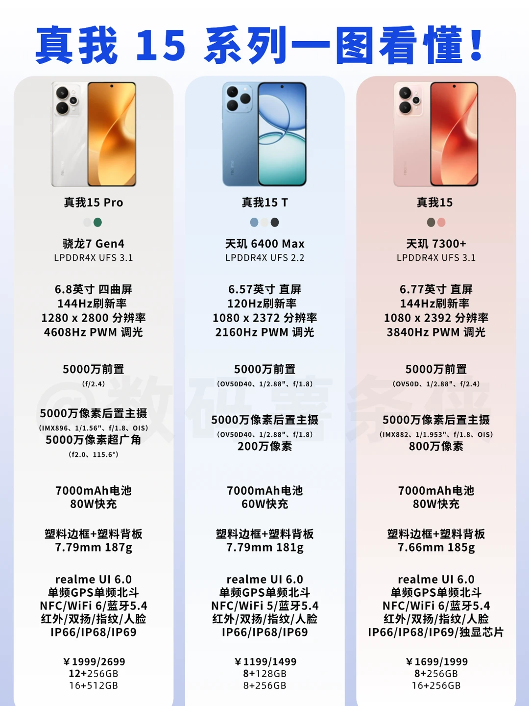 真我15系列 一图看懂！