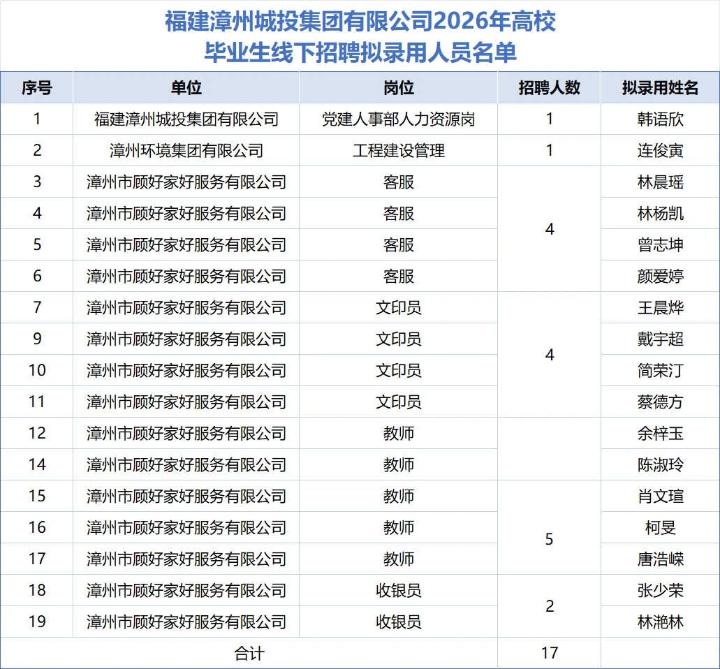 漳州城投集团2026年招聘录用名单