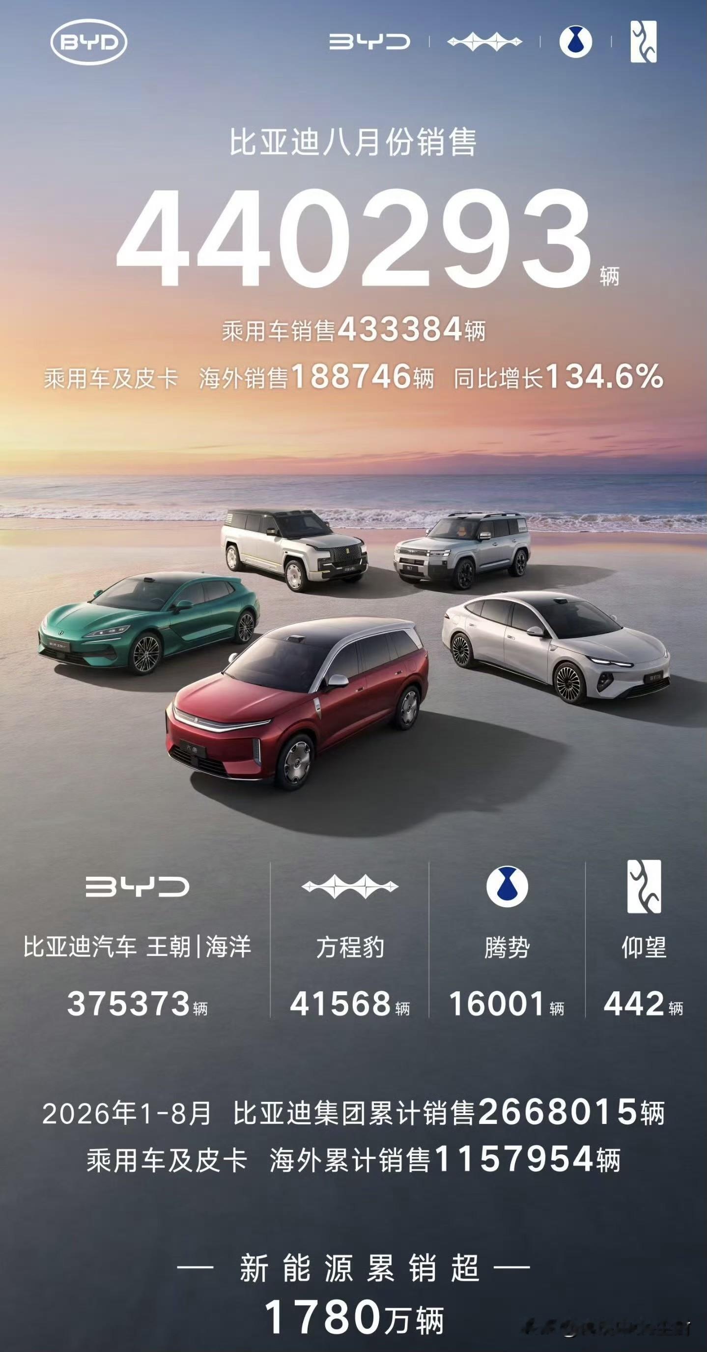 8月三大自主品牌巨头继续稳定增长。

总销量层面：
比亚迪8月销量最高，乘用车433384辆；
奇瑞集团280128辆（新能源120909辆）；
吉利汽车270194辆，连续6个月同环比双增；

海外销售方面：
奇瑞集团依旧是老大，8月出口196984辆，同比增长52.1%；
比亚迪紧随其后，8月海