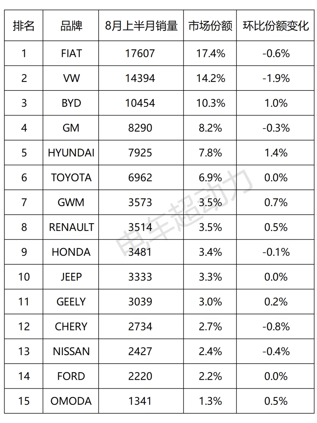 巴西8月上半月销量表现，比亚迪进入前三