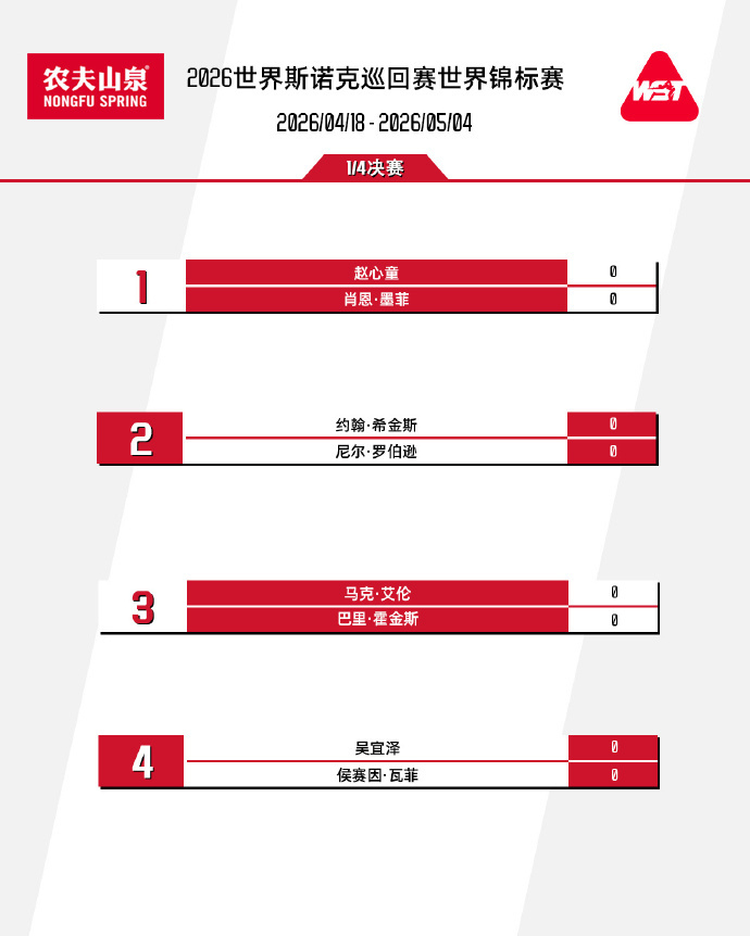 2026斯诺克世锦赛16进8轮次，13比11战胜马克·塞尔比，首次晋级...