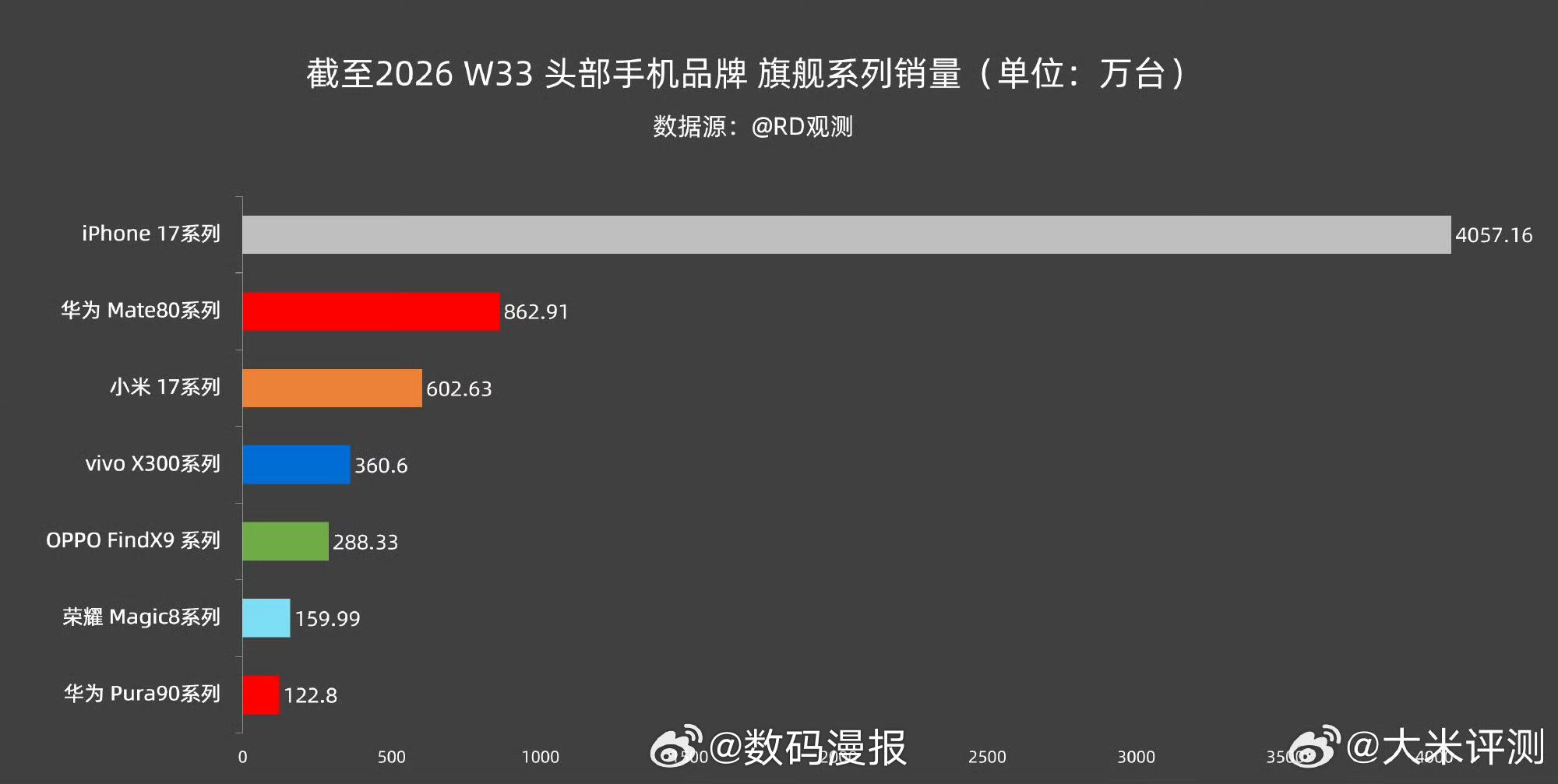 截至2026 W33 头部品牌旗舰系列销量情况： 苹果 iPhone ...