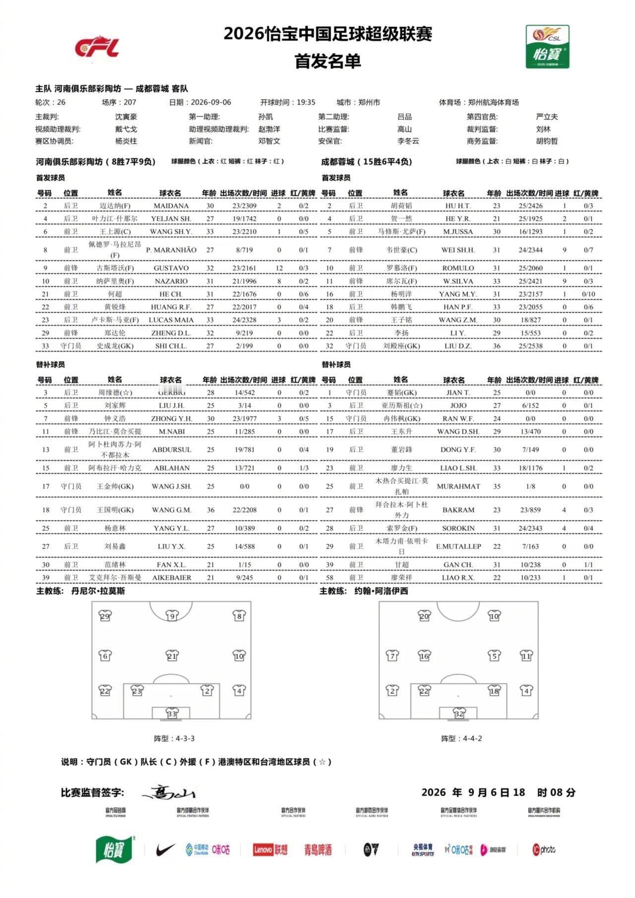 #河南队vs成都蓉城首发##成都蓉城迎来中超冠军点#

19:35，中超第26轮联赛，领头羊成都蓉城将客战河南，赛前首发出炉！本场比赛，蓉城赢球即可提前4轮锁定中超冠军。

河南首发：33-史成龙（GK）、2-迈达纳（F）、4-叶力江·什那尔、23-卢卡斯·马亚（F）、6-王上源、10-纳萨里奥（F）、21-何超、22-黄锐 ​