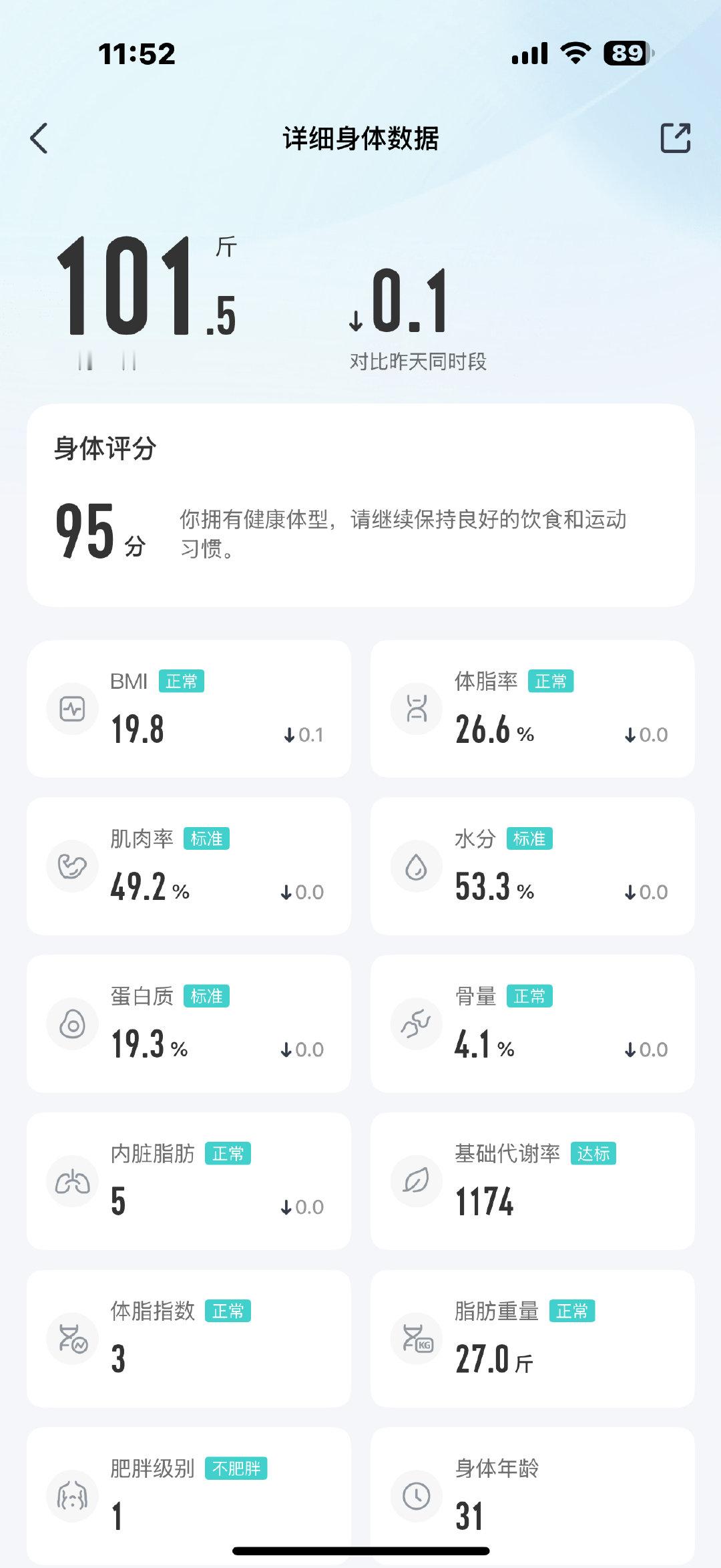 体重依旧稳定不变哈，今早起来赤身裸体照了一下镜子，发现自己并非标准苹果，还是有腰有胯的，之前穿着很紧的牛仔裤也已经可以轻松塞入一拳，减肥这个事儿真是百利无一害，每天体感都很爽。[手指比心] ​