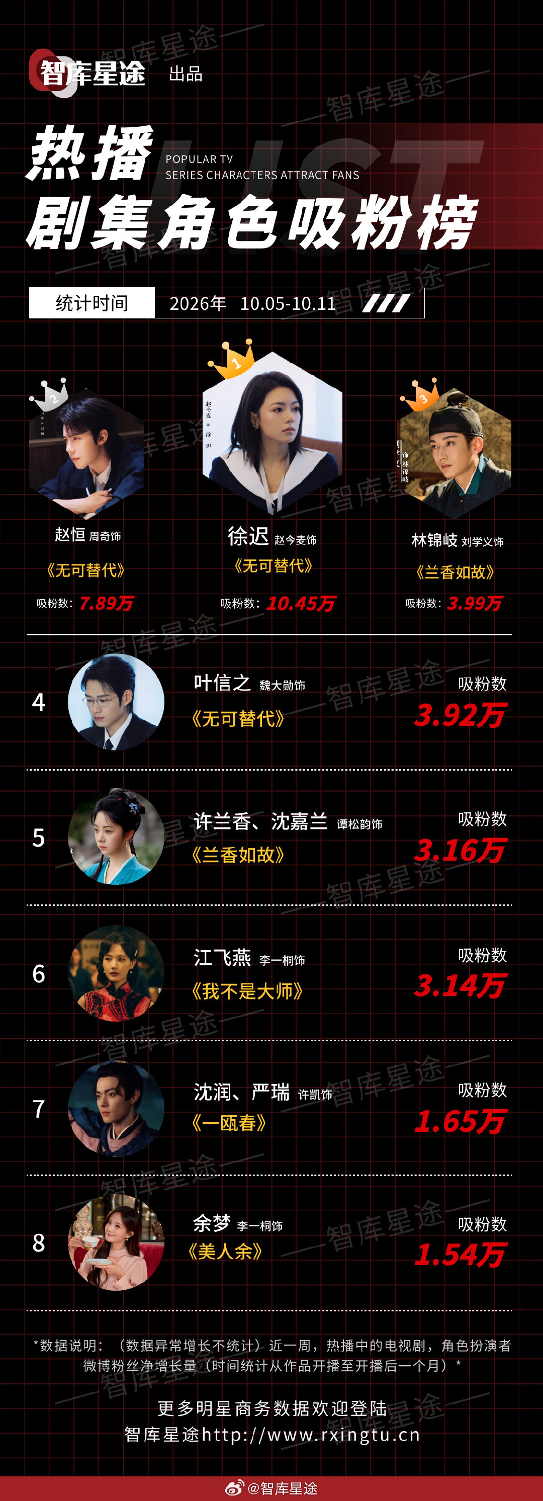 #智库星途# 2026年10月05日-2026年10月11日
热播剧集角色吸粉榜
1、徐迟#无可替代# 
2、赵恒#无可替代# 
3、林锦岐#兰香如故# 
4、叶信之#无可替代# 
5、许兰香、沈嘉兰#兰香如故# 
6、江飞燕#我不是大师# 
7、沈润、严瑞#一瓯春# 
8、余梦#美人余# ​