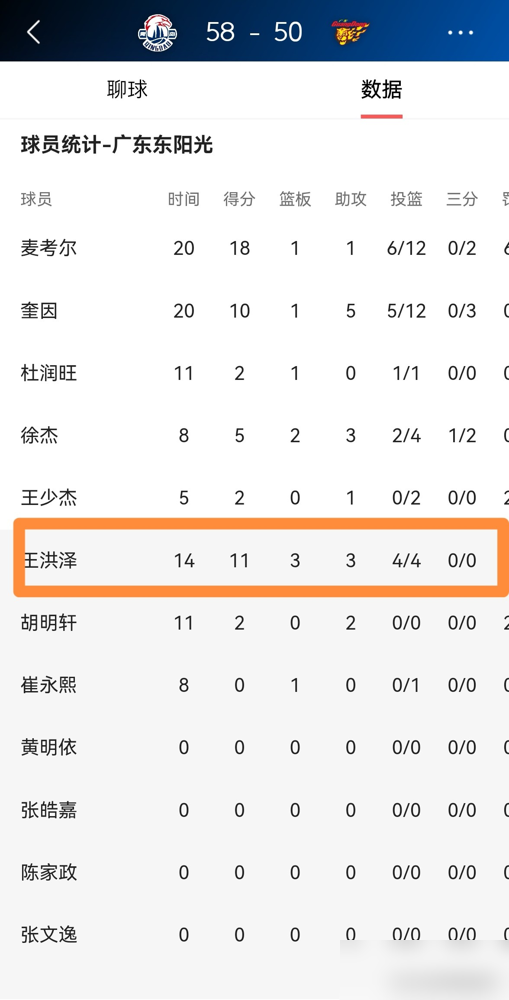 6400块一顿饭，18岁新人王洪泽请的。他年薪20万，税后到手一个月一...