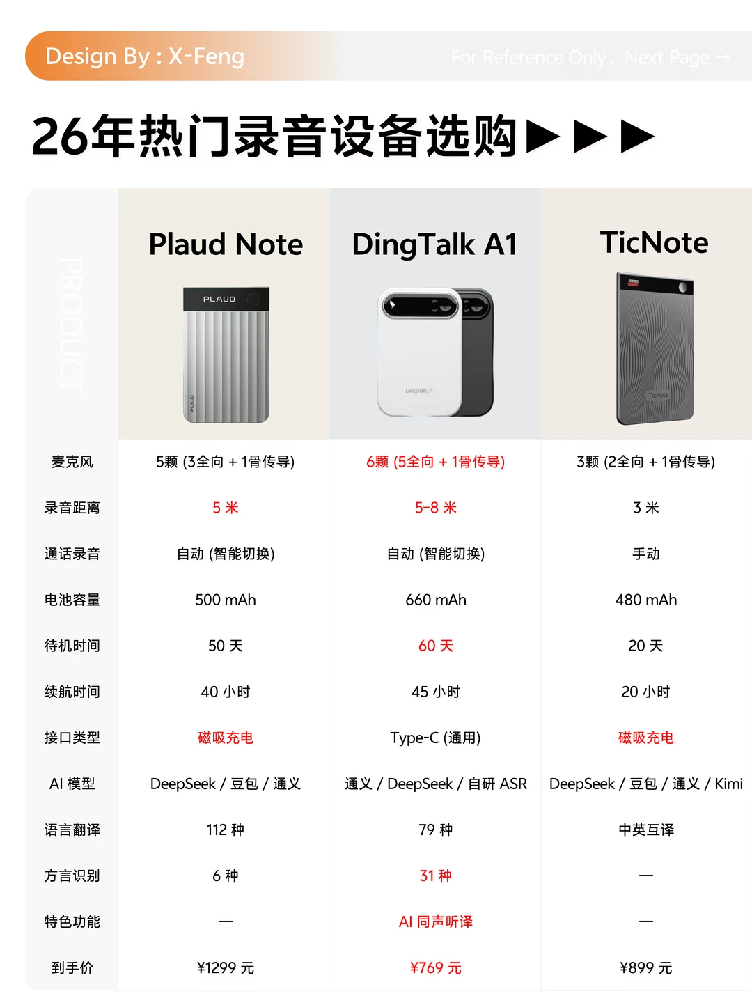 产品经理天天开会？2026AI录音卡3款实测