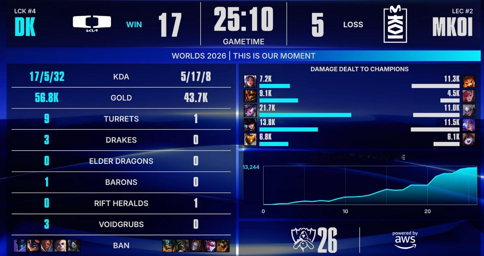 【DK 2-0 MKOI】奇招尽出，上单刀妹跟中单皎月在本场比赛里登场！许哥9/0/1打出单杀并超神，Jojo把把坑，Supa是MKOI里的唯一正常人，DK二比零无压力晋级淘汰赛！

3-0，DK成为S16首支打进八强的队伍！

#DK对战MKOI##DK战胜MKOI# ​​​​
