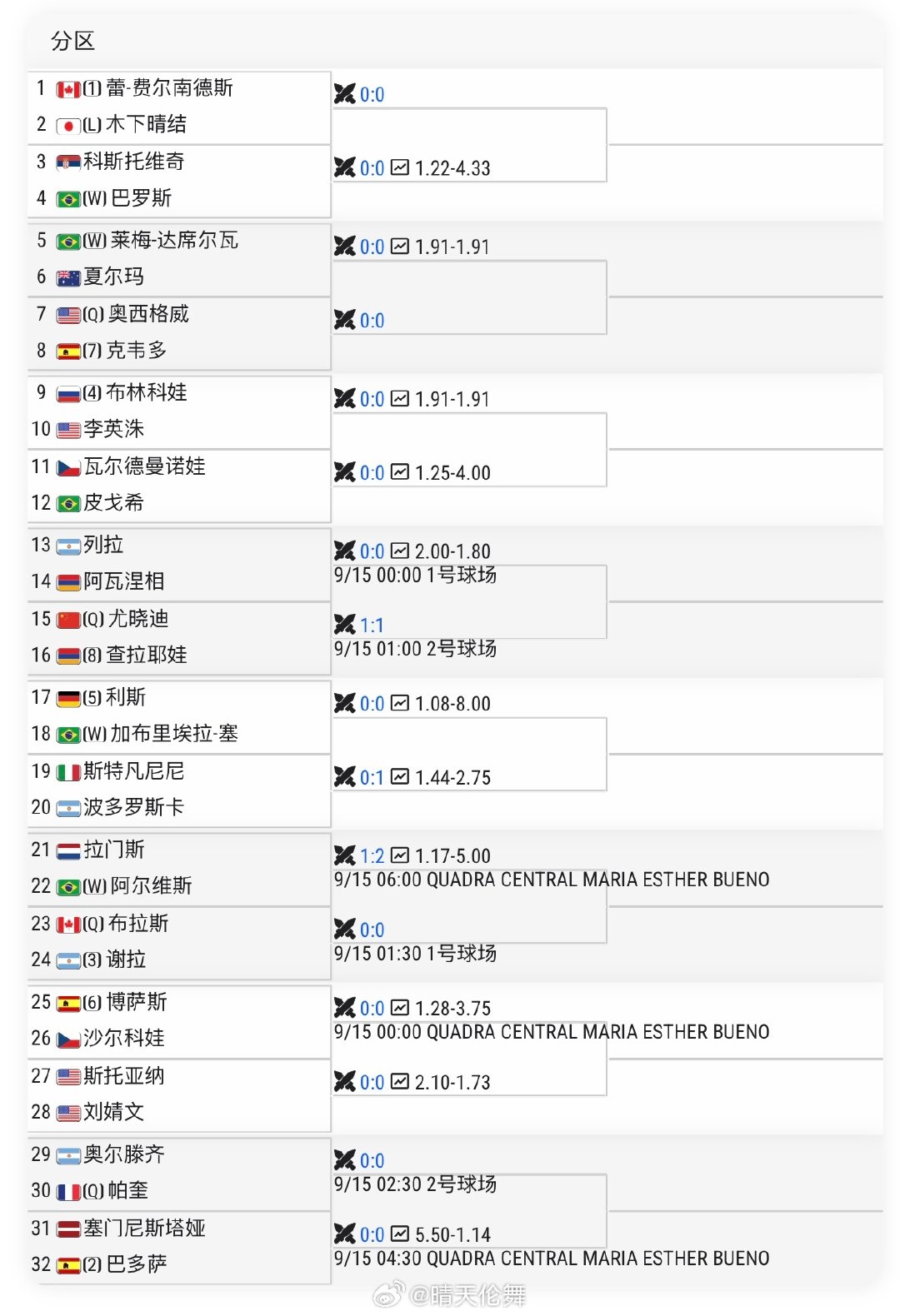 圣保罗WTA250资格赛决胜轮
尤晓迪🇨🇳以6-3/7-5击败博西奥🇦🇷晋级正赛，首轮对阵八号种子查拉耶娃🇦🇲（交手记录：1-1），收获18分，距离澳网资格赛仅差20分！

#美网2026# 后一周 ​