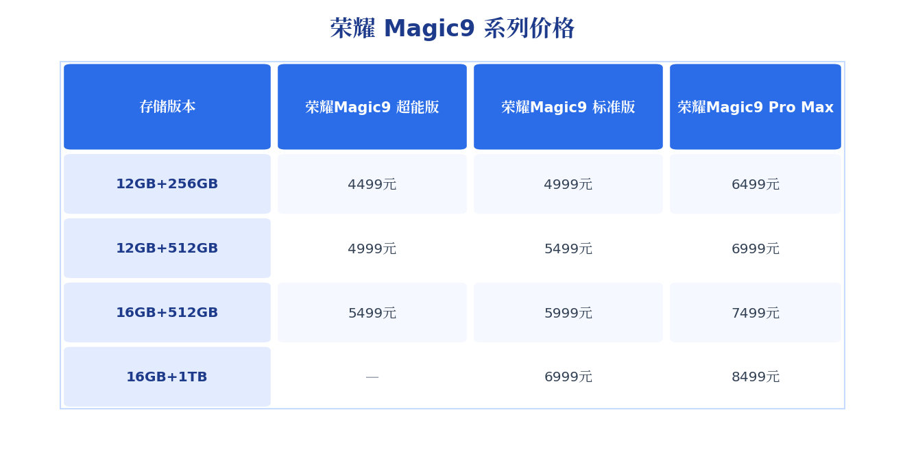 荣耀Magic 9系列这个价格怎么样？个人认为还是比较有诚意的啊。Pro Max也不算贵，对比其它家来说。 ​