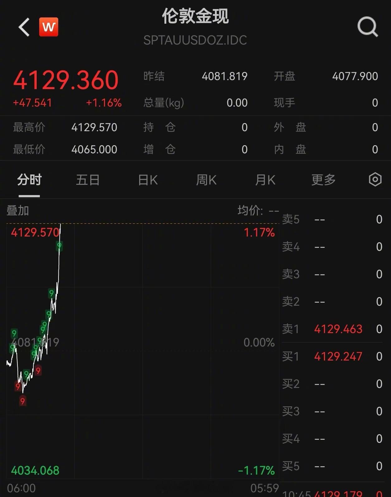 国际金银再现直线拉升