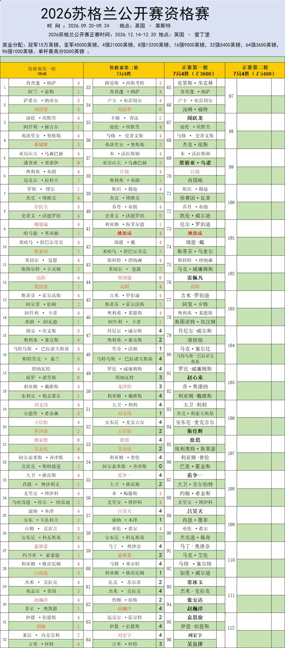 苏格兰公开赛正赛对阵出炉 签表收藏