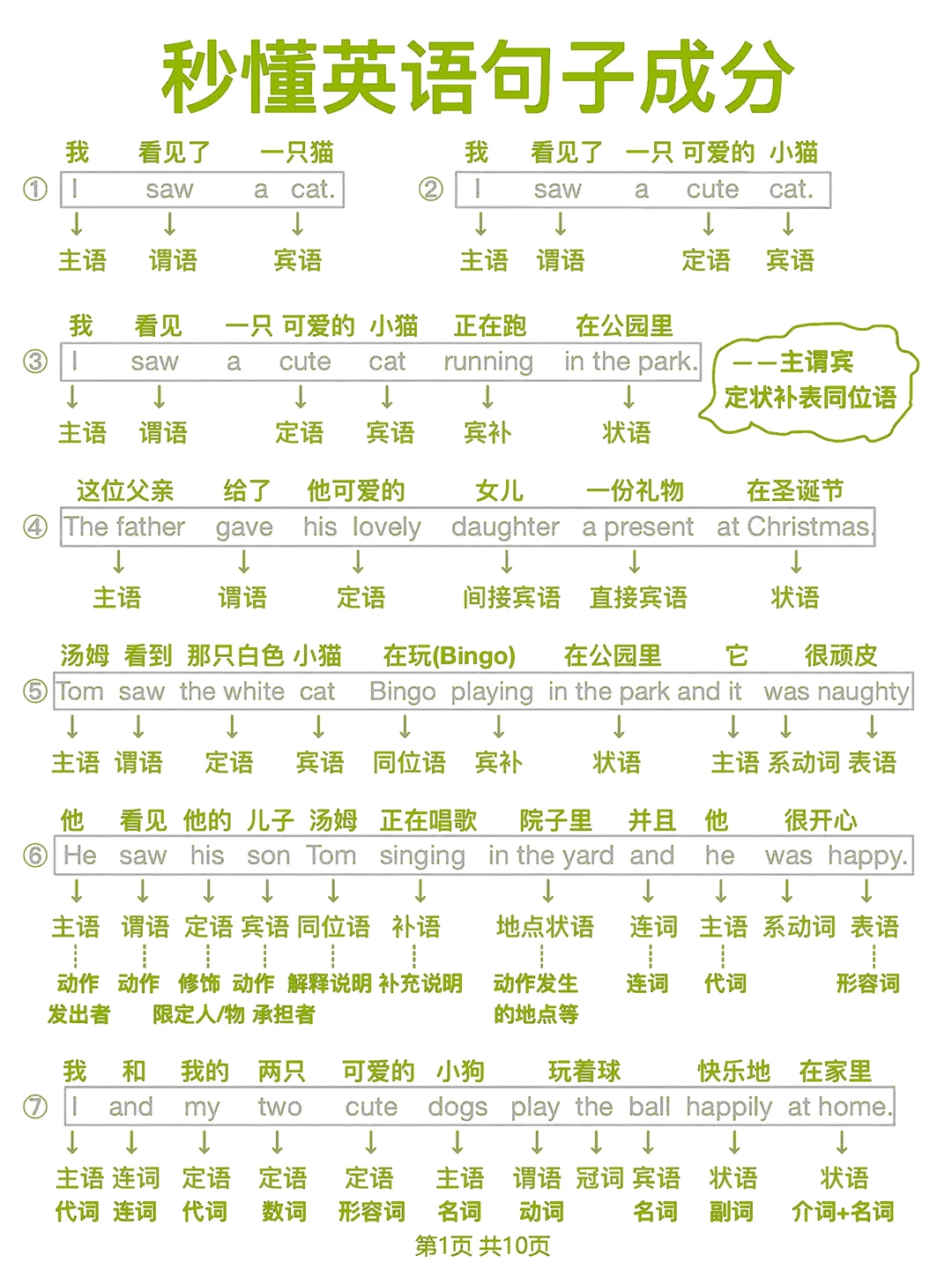 秒懂英语句子成分！真的！很！重！要！