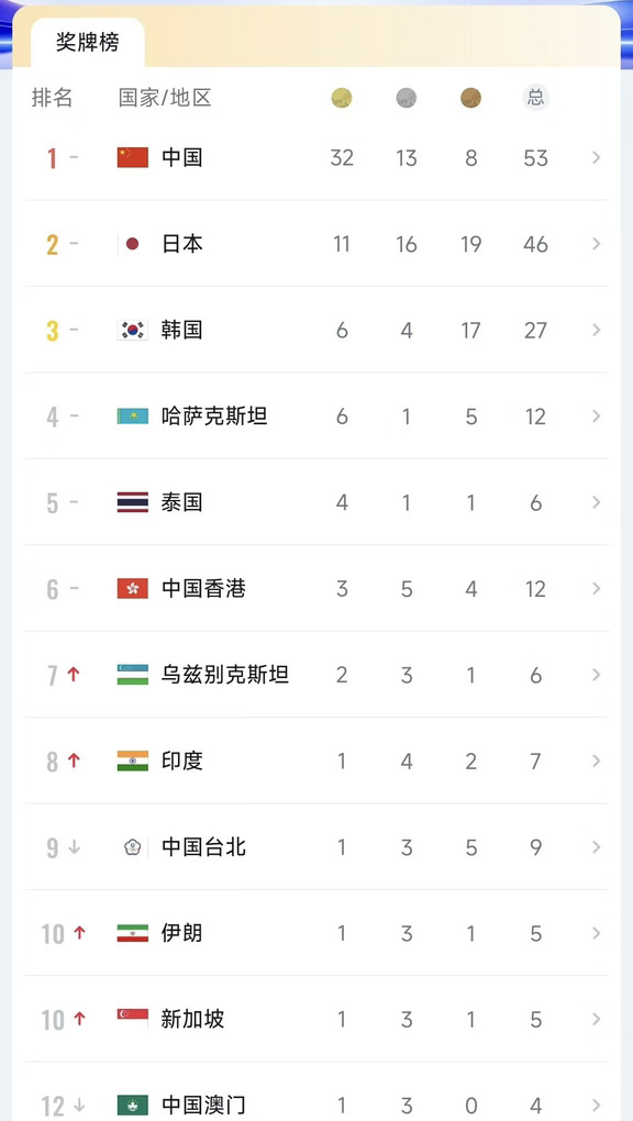 9月22日亚运奖牌榜：中国军团32金13银8铜